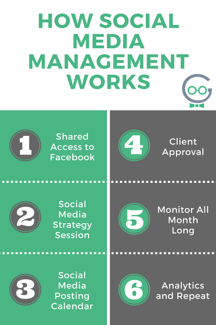How Social Media Management Works