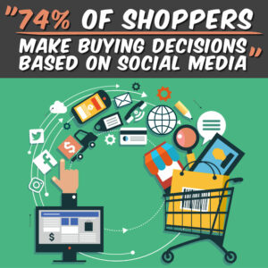 74% of shoppers make buying decisions based on social media