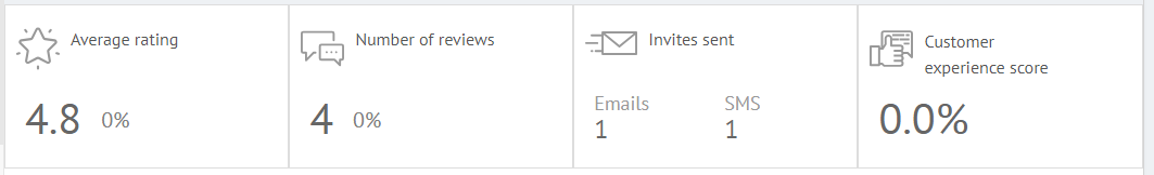 review results